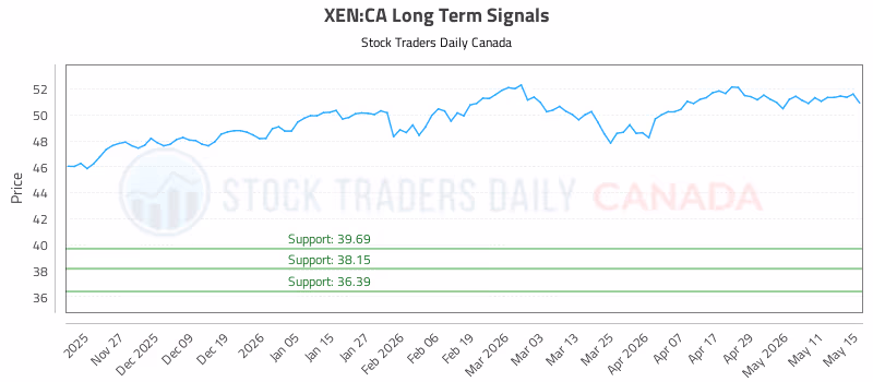 Stock Chart for XEN:CA