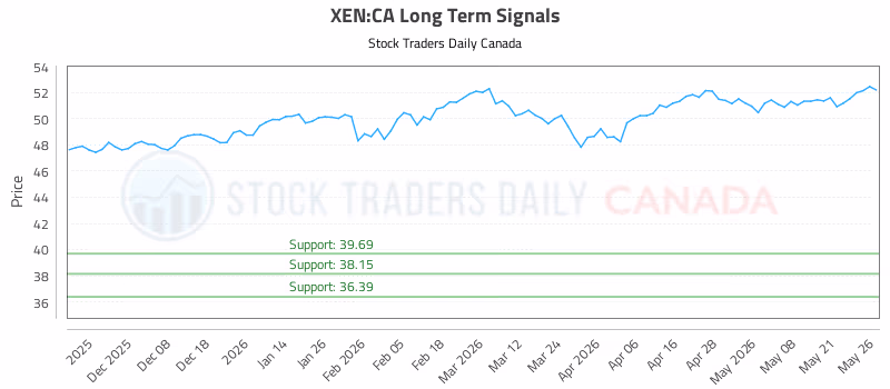 Stock Chart for XEN:CA