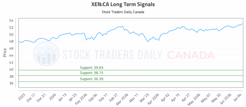 Stock Chart for XEN:CA