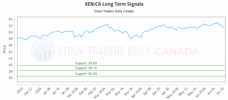 Stock Chart for XEN:CA