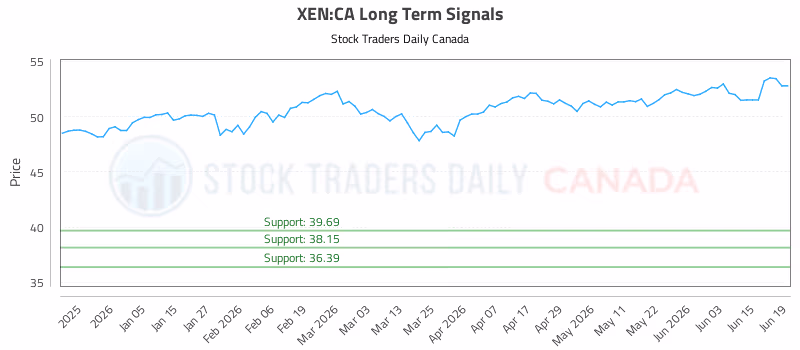 Stock Chart for XEN:CA