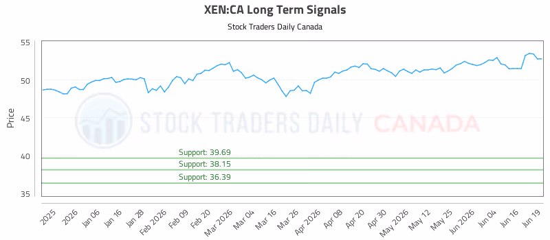 Stock Chart for XEN:CA