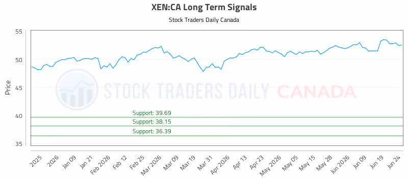 Stock Chart for XEN:CA