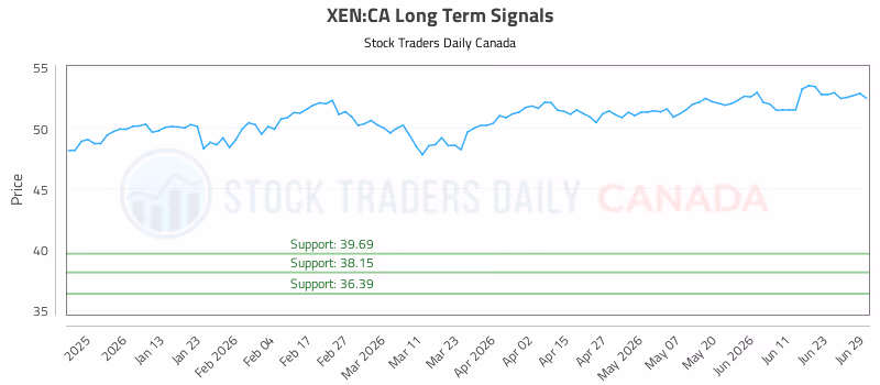 Stock Chart for XEN:CA