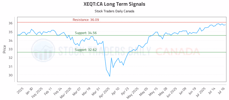 Stock Chart for XEQT:CA