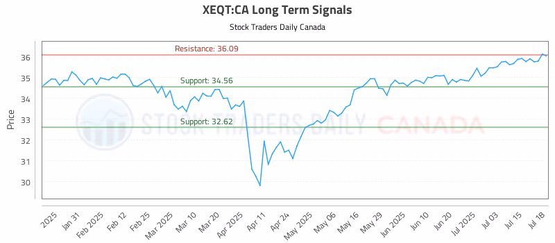 Stock Chart for XEQT:CA