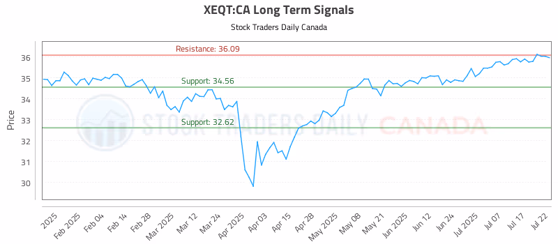 Stock Chart for XEQT:CA