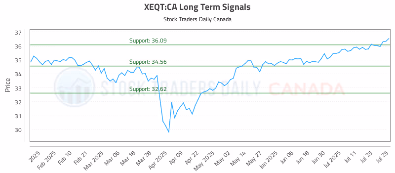 Stock Chart for XEQT:CA