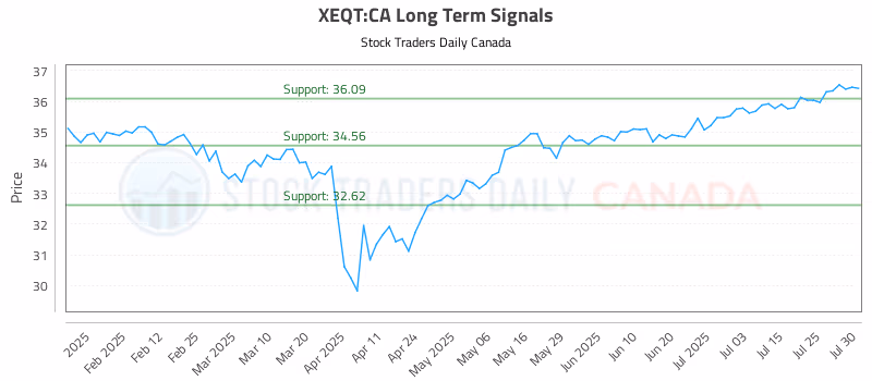 Stock Chart for XEQT:CA