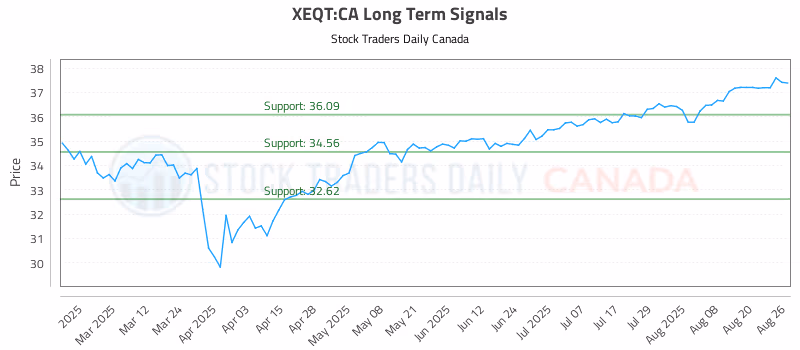 Stock Chart for XEQT:CA