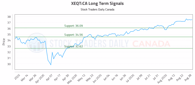 Stock Chart for XEQT:CA