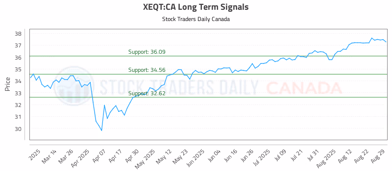 Stock Chart for XEQT:CA