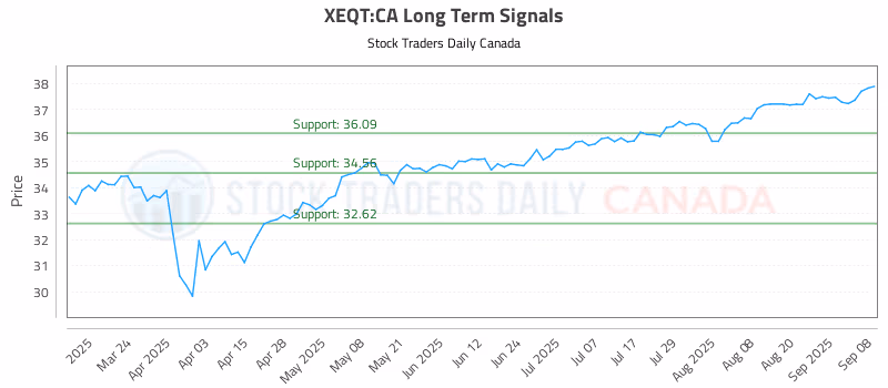Stock Chart for XEQT:CA