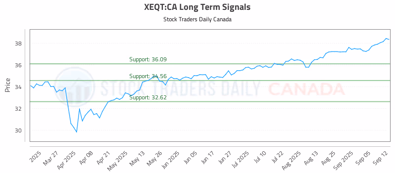 Stock Chart for XEQT:CA