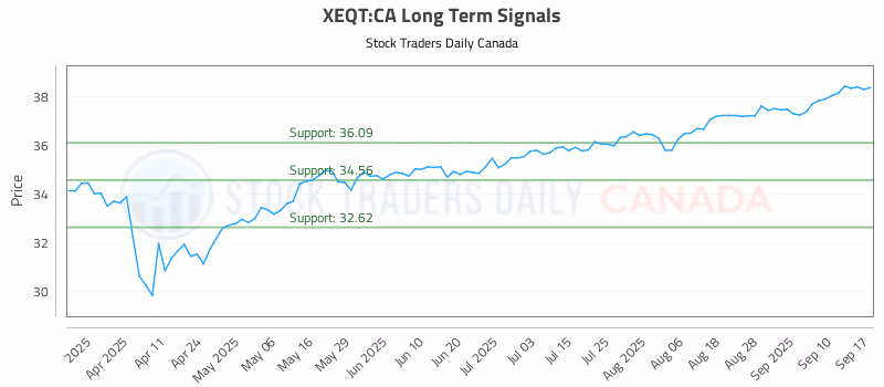 Stock Chart for XEQT:CA