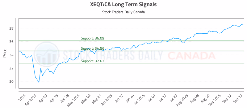Stock Chart for XEQT:CA
