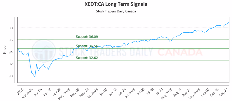 Stock Chart for XEQT:CA