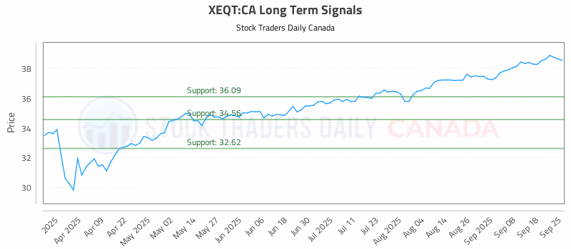 Stock Chart for XEQT:CA