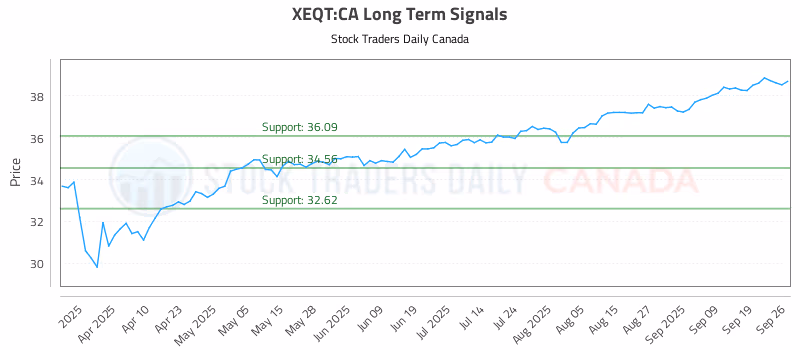 Stock Chart for XEQT:CA