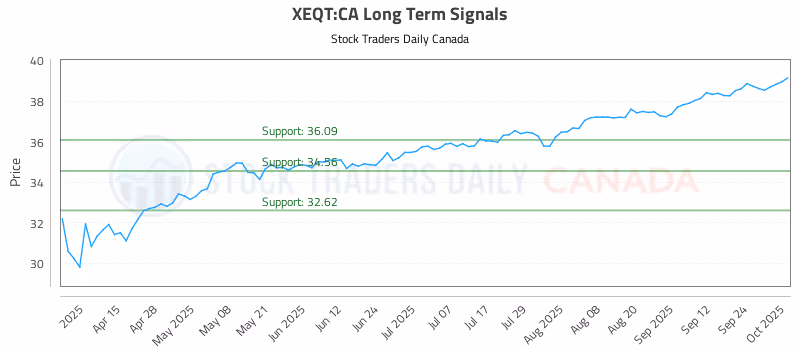 Stock Chart for XEQT:CA