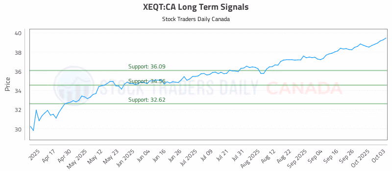 Stock Chart for XEQT:CA