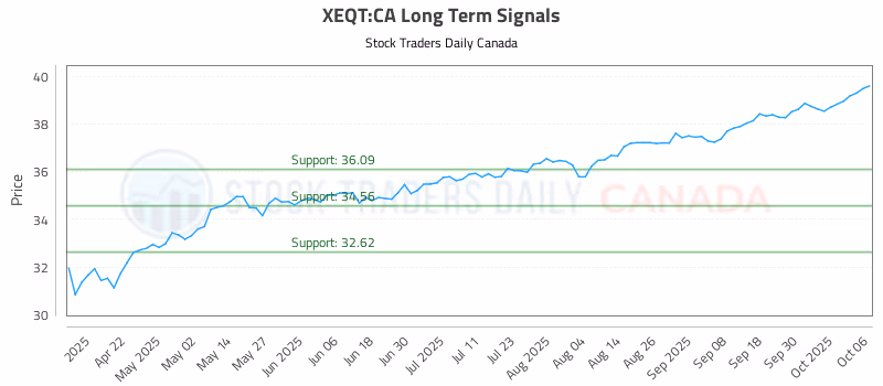 Stock Chart for XEQT:CA