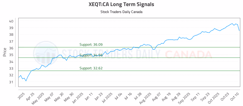 Stock Chart for XEQT:CA