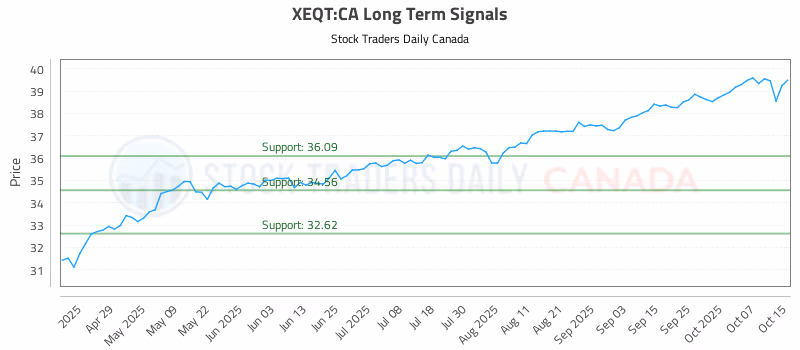 Stock Chart for XEQT:CA