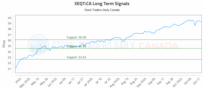 Stock Chart for XEQT:CA
