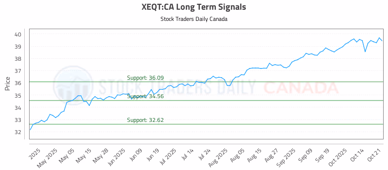 Stock Chart for XEQT:CA