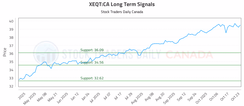 Stock Chart for XEQT:CA