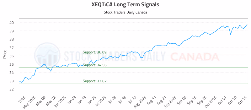 Stock Chart for XEQT:CA