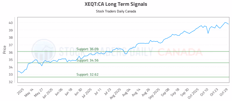 Stock Chart for XEQT:CA