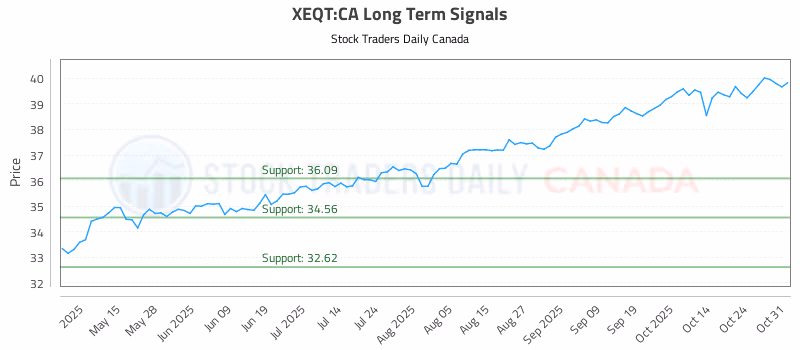 Stock Chart for XEQT:CA