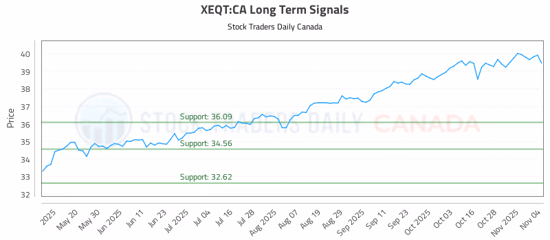 Stock Chart for XEQT:CA