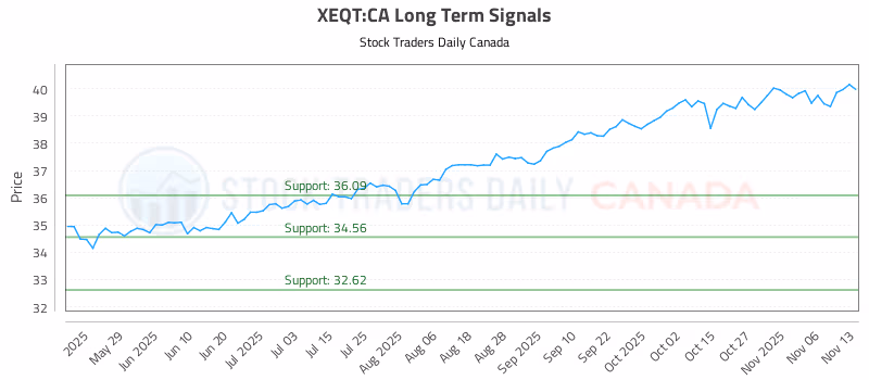 Stock Chart for XEQT:CA