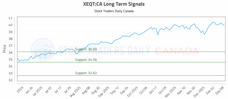 Stock Chart for XEQT:CA