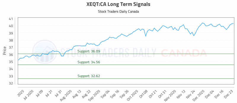 Stock Chart for XEQT:CA