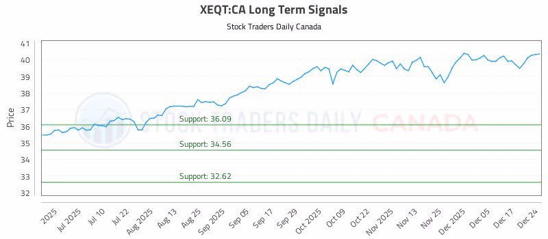 Stock Chart for XEQT:CA