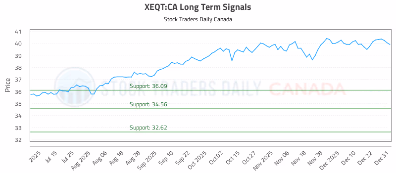 Stock Chart for XEQT:CA