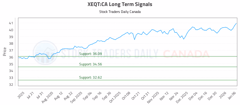 Stock Chart for XEQT:CA