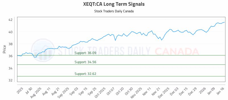 Stock Chart for XEQT:CA