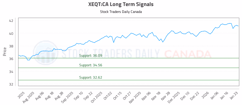 Stock Chart for XEQT:CA