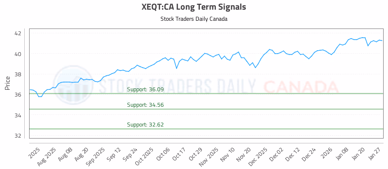 Stock Chart for XEQT:CA