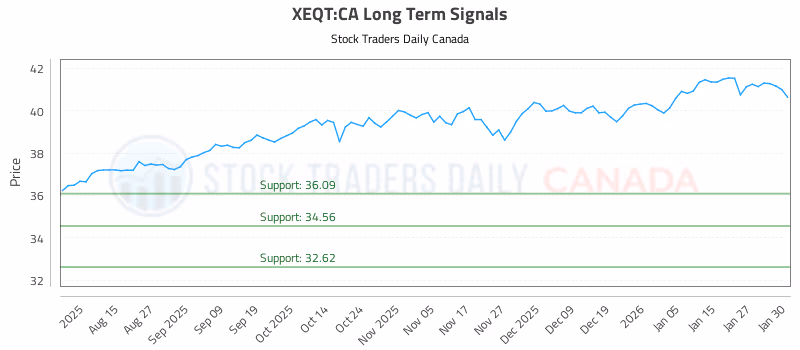 Stock Chart for XEQT:CA