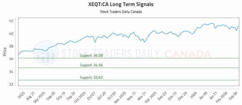 Stock Chart for XEQT:CA