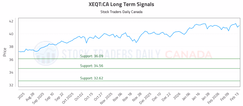 Stock Chart for XEQT:CA
