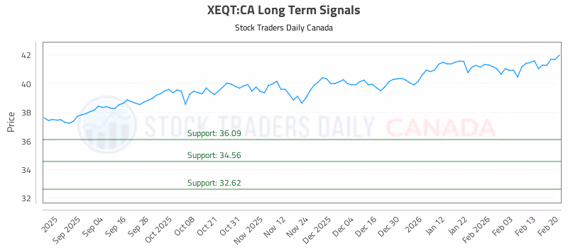 Stock Chart for XEQT:CA