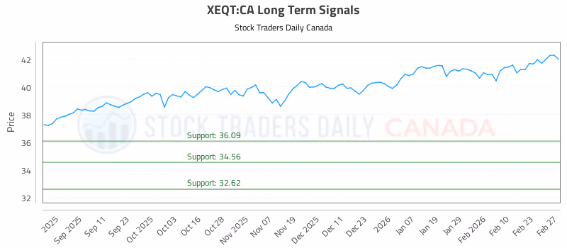 Stock Chart for XEQT:CA