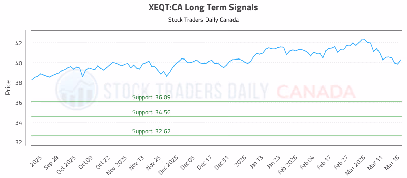 Stock Chart for XEQT:CA
